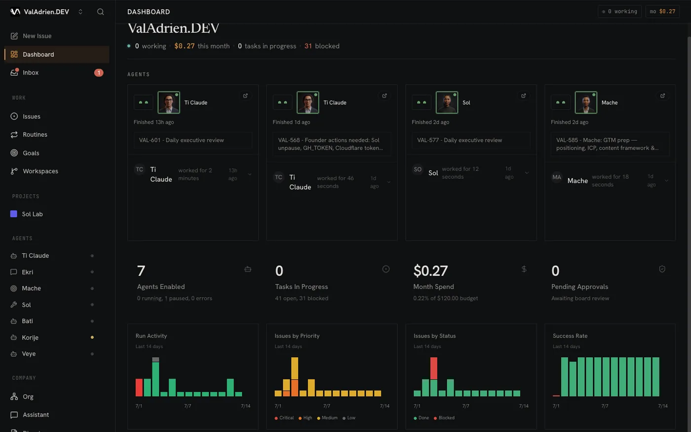 Company dashboard - named agents with their latest completed work, month spend, task counts, and activity charts