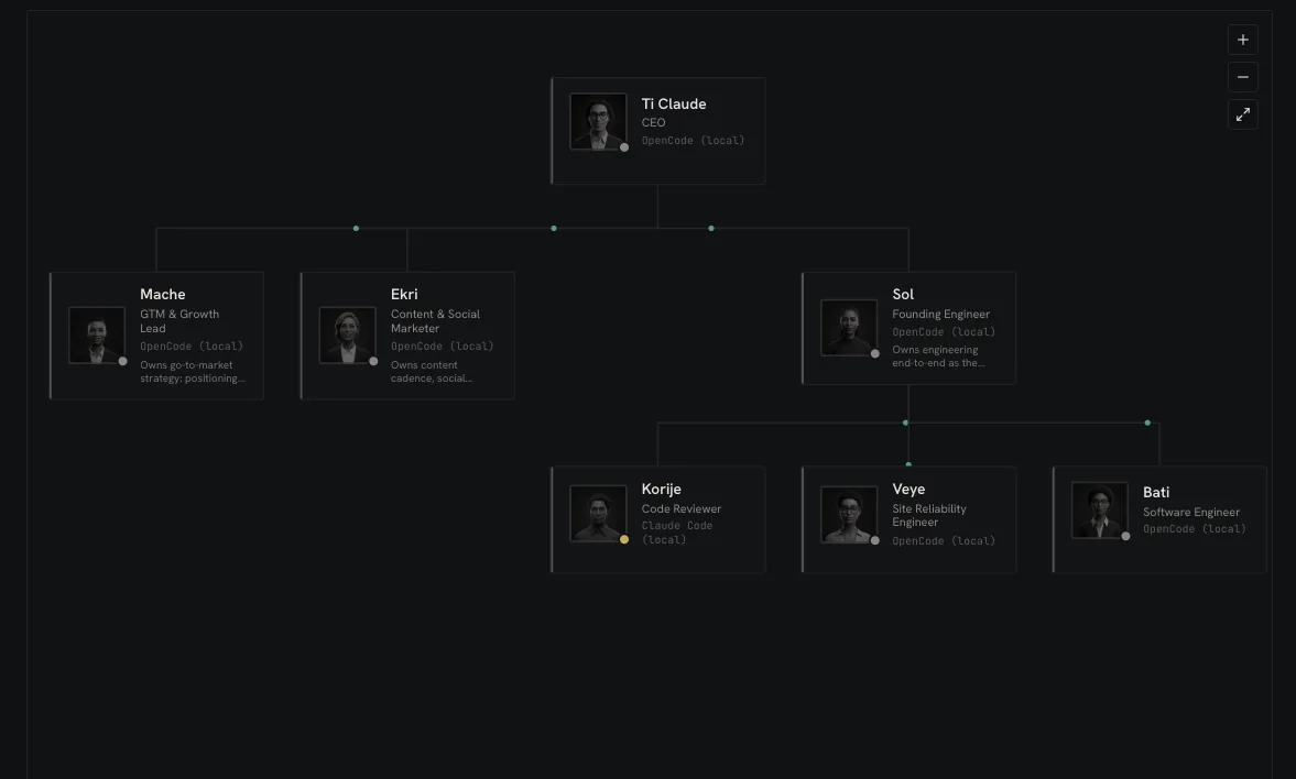Org chart of AI agents - a CEO agent managing a growth lead, content marketer, founding engineer, code reviewer, SRE, and software engineer
